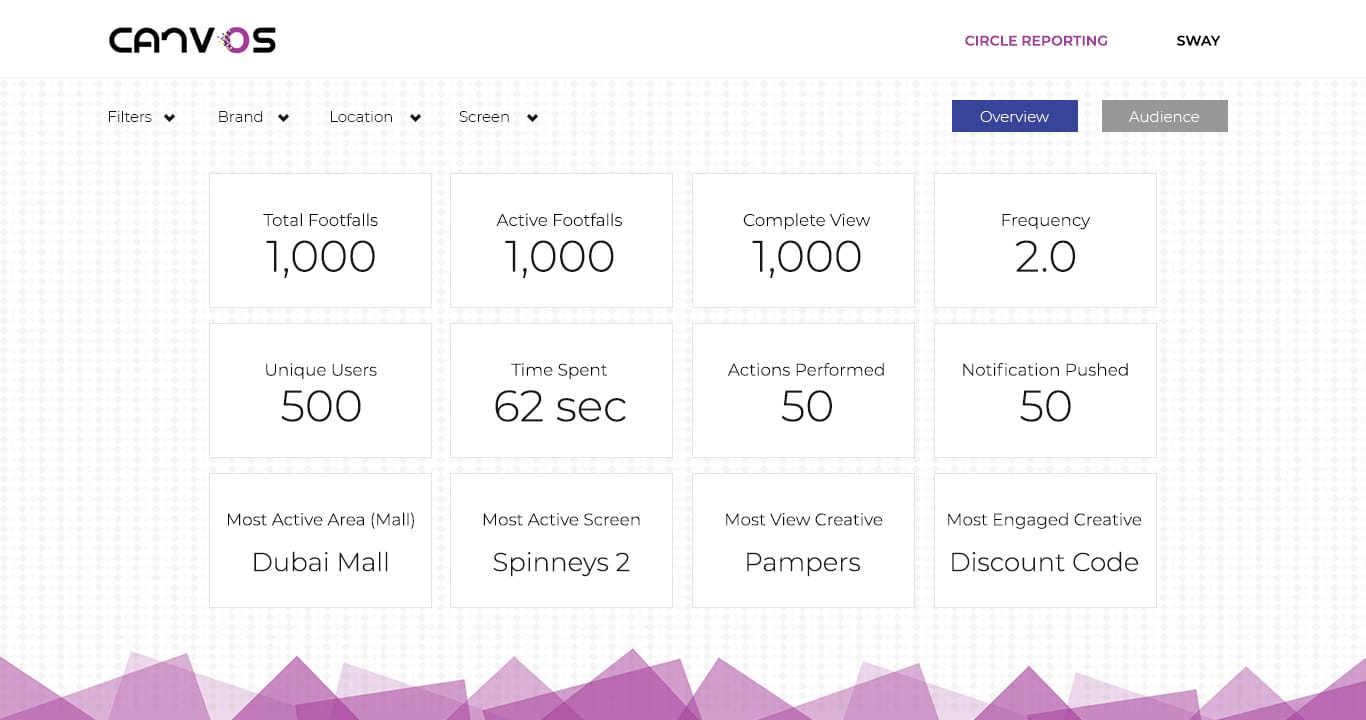 CANVOS analytics dashboard
